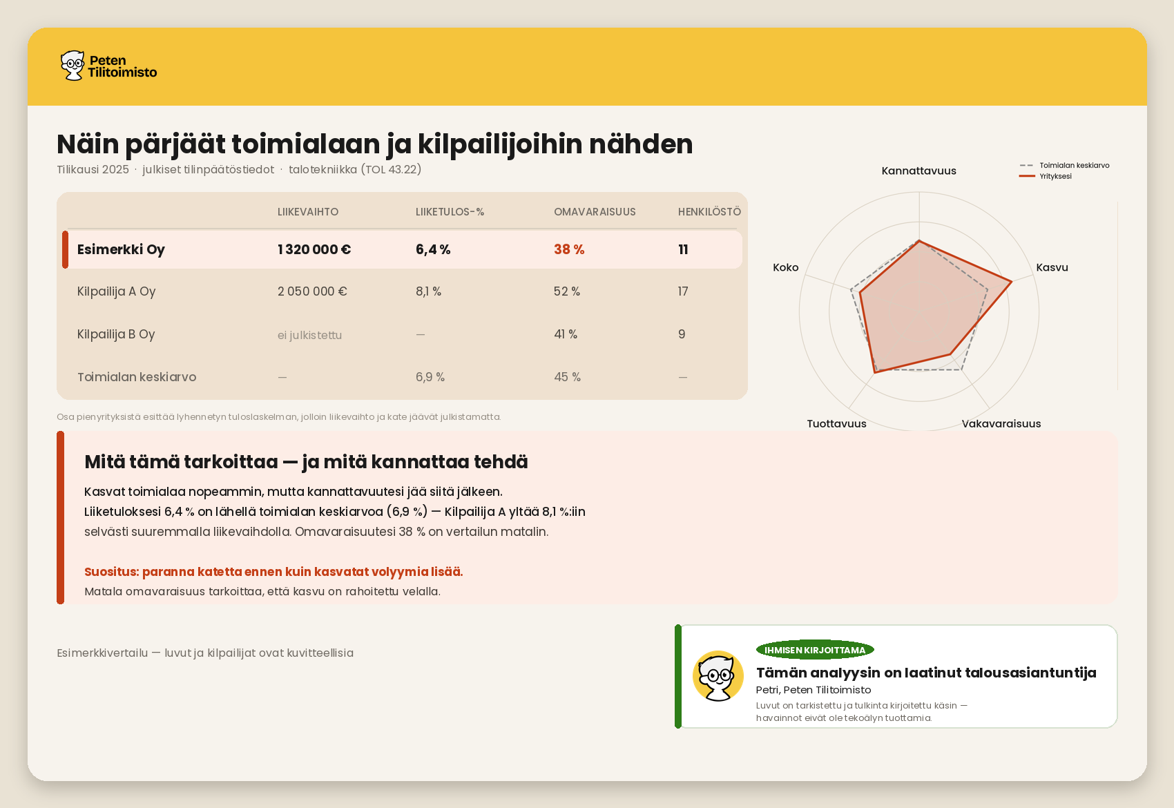 Talouskunto-raportin vertailunäkymä: esimerkkiyrityksen liikevaihto, liiketulos-%, omavaraisuus ja henkilöstömäärä rinnakkain kahden kilpailijan ja toimialan keskiarvon kanssa.